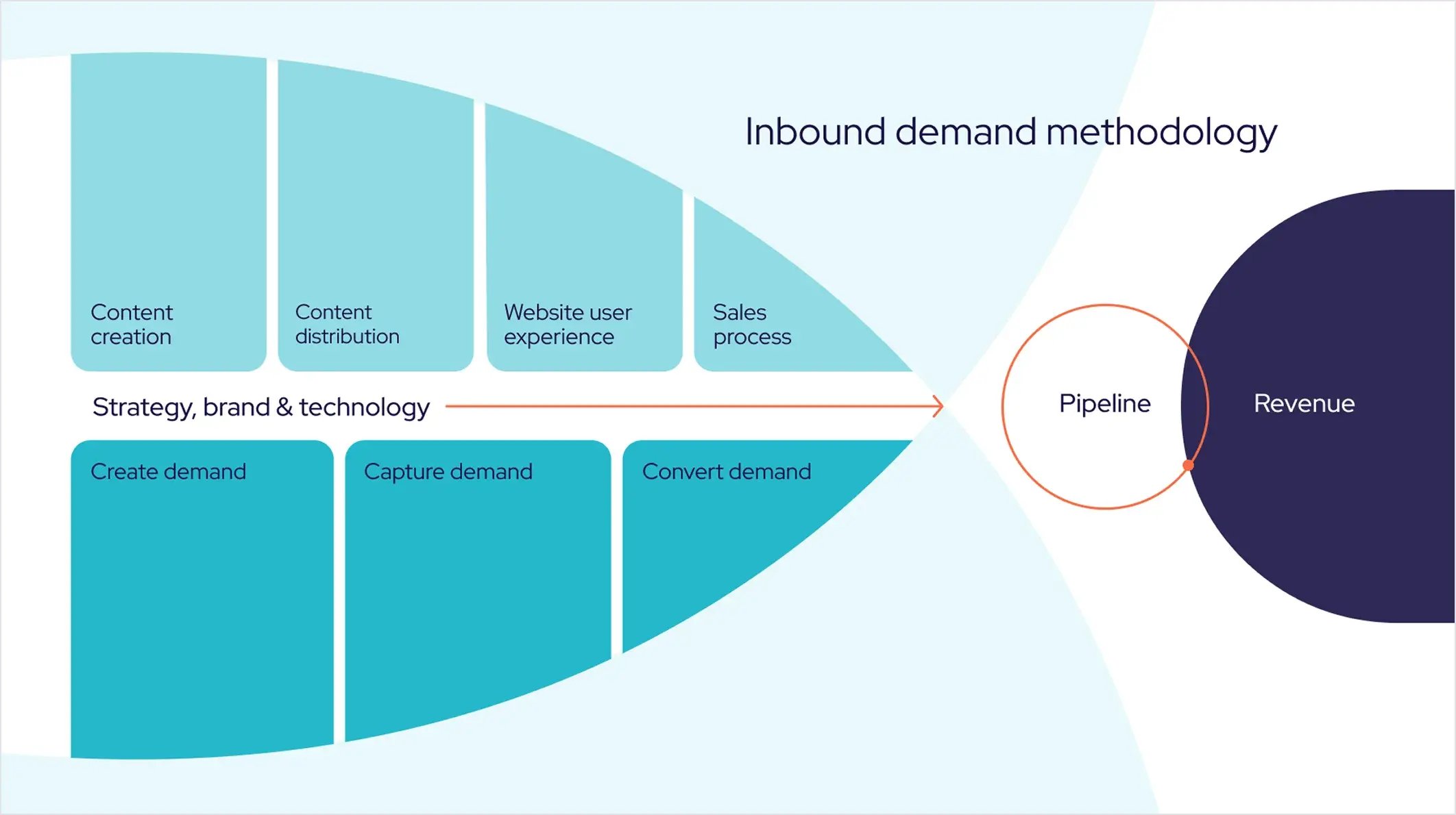 imbound demand methodology diagram